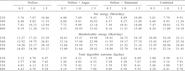 Table 6 - Total requirements of energy (maintenance + body weight gain) and total digestible nutrients for Nellore heifers of their crossings