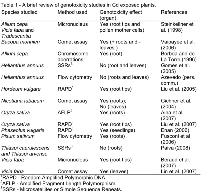 Table 1 - A brief review of genotoxicity studies in Cd exposed plants. 