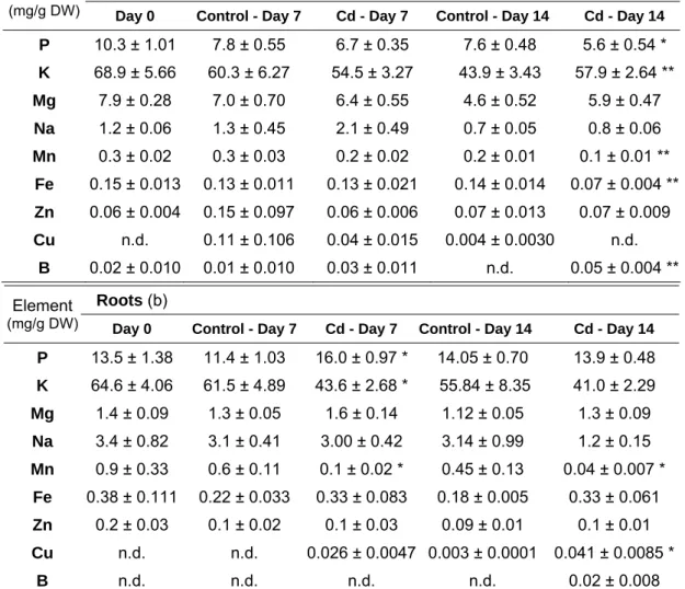 Table 2.1 – Effect of Cd stress on nutrients content in lettuce leaves (a) and roots (b)