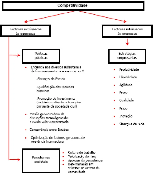 Figura 3 ‐ Os factores determinantes da competitividade