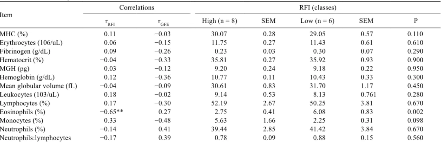 Table 4 - Pearson’s correlation coefﬁcients (n = 20) of hematological components and ﬁbrinogen concentration with residual feed intake (r RFI ) and gross feed efﬁciency (r GFE ) and means and standard error of the mean (SEM) obtained for these traits for l