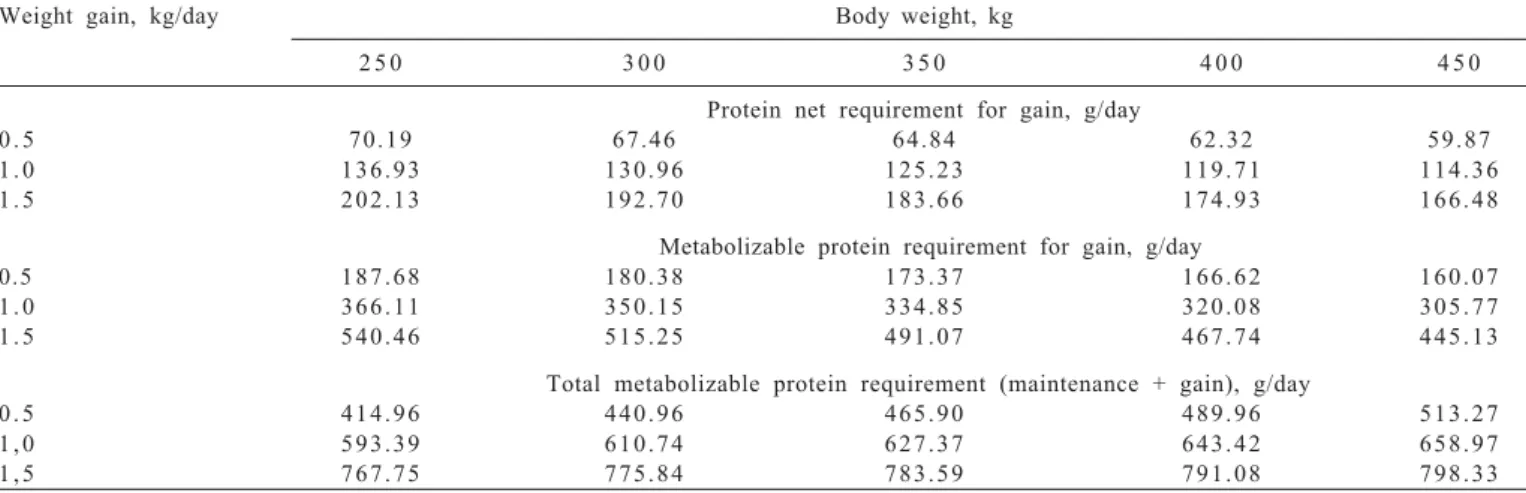 Table  4  - Net requirements of protein, metabolizable protein for gain and total metabolizable protein (gain + maintenance) for animals with different body weights and average daily gains of 0.5, 1.0 and 1.5 kg/day