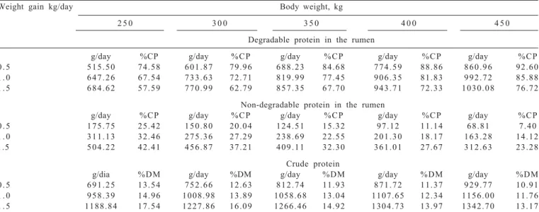 Figure 2 - Ratio between retained protein (RP) and metabolizable protein intake (mPI).