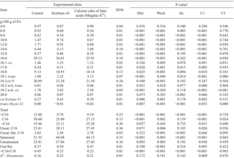 Table  4). The  highest  concentrations  of  fatty  acids  &gt;C16 