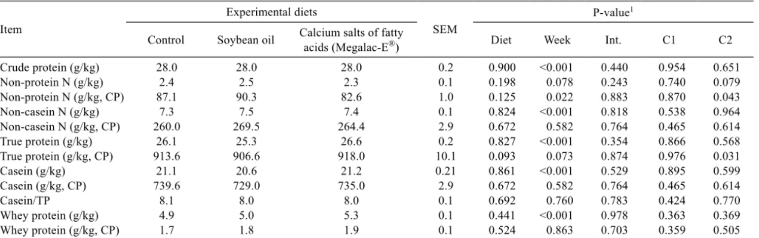 Table 7 - Milk protein fractions according to the experimental diets Item