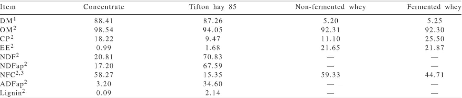 Table 1 - Composition of the concentrate, hay, non-fermented and fermented whey used in experimental diets