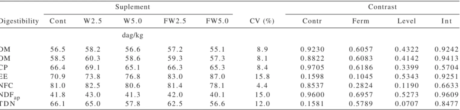 Table  4  - Digestibility of nutrients and levels of total digestible nutrients (TDN) of diets according to different doses of supplementation with unfermented (W) and fermented whey (FW)