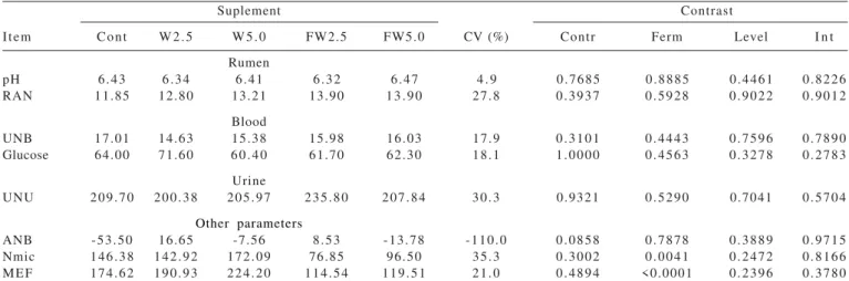Table 5 - Rumen pH and concentrations of some ruminal, serum, and urine metabolites, and other selected indices, depending on the supplementation of calves with different levels of unfermented (S) and fermented whey (SF)