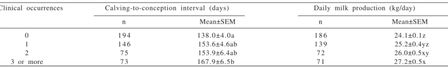Table  3  - Calving-to-conception interval and daily milk production according to the number of clinical occurrences in four Holstein dairy herds