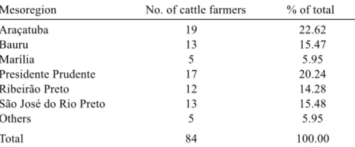 Table  1  -  Geographic  distribution  of  the  sample  of  beef  cattle  farmers used in the present study