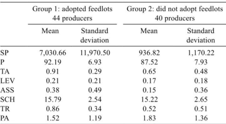 Table 2 - Descriptive statistics of the variables for the two groups  of farmers