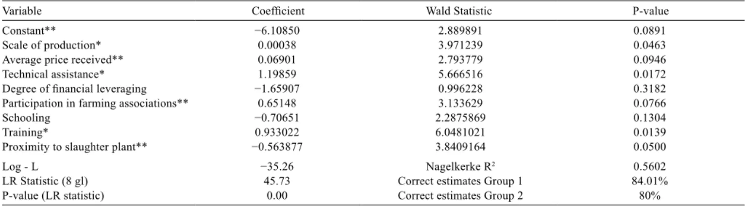 Table 3 - Coefﬁcient estimates of the logit model for analysis of the determinants of adoption of feedlot systems by the beef cattle farmers interviewed