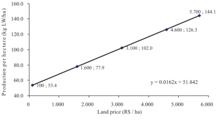 Figure 2 - Trade-off  isoefficiency  relationships  between  land price and production cost, maintaining production per hectare and product price constant.