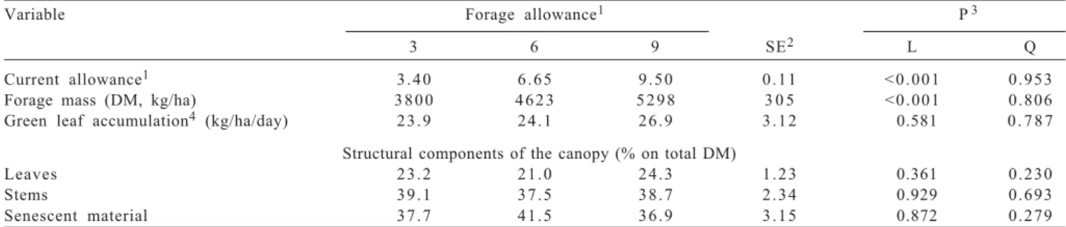Table 1 - Structural variables of Cynodon dactylon var. dactylon canopy managed under continuous stocking by wethers at three levels of forage allowance