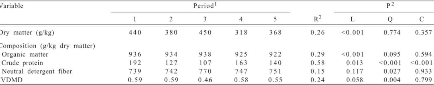 Table 6 - Chemical composition and in vitro dry matter digestibility (IVDMD) of forage samples collected through grazing simulation from a Cynodon dactylon var