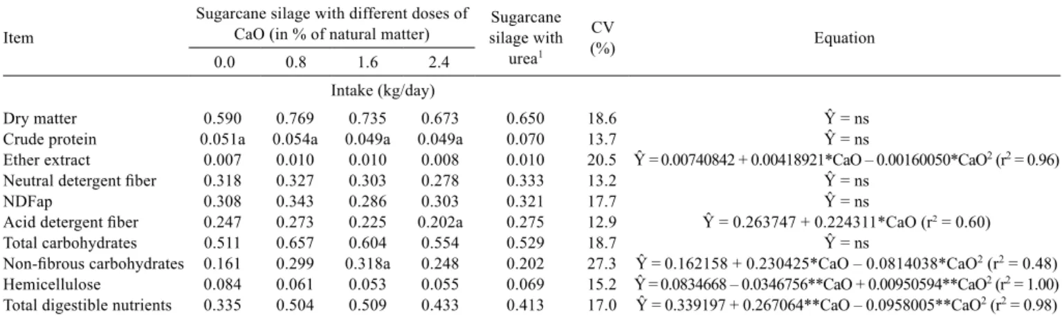 Table 3 - Means of the least squares of intake of sugarcane silage with different levels of calcium oxide or urea in the natural matter and  coefﬁcients of variation