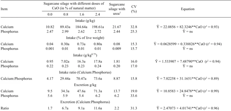 Table 5 - Intake and excretion of calcium and phosphorus and calcium:phosphorus ratio of sugarcane silage with different doses of calcium  oxide (CaO) or urea