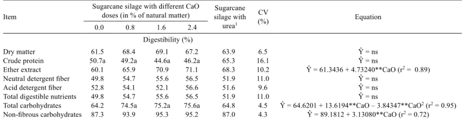 Table 6 - Digestibility of nutrients from the sugarcane silage treated with different doses of calcium oxide (CaO) or urea Item
