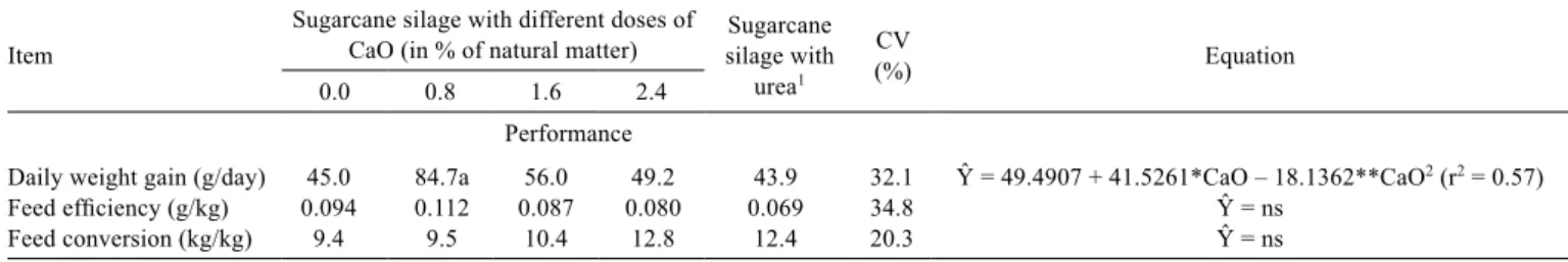 Table  7  -  Daily  weight  gain  and  feed  efﬁciency and conversion of sheep fed sugarcane silage with calcium oxide (CaO) or urea and coefﬁcient of variation