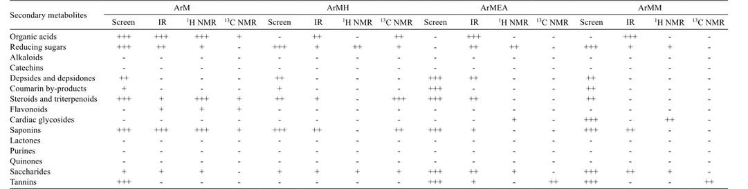 Table 4 - Results of qualitative tests from phytochemical screening and analysis of perennial soybean legume by physical methods 