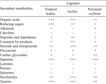 Table  5  -  Summary  of  qualitative  tests  from  phytochemical  screening and analysis of the legumes and partitions  by physical methods (IR,  1 H and  13 C NMR)