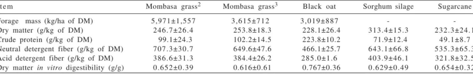 Table 1 - Forage mass and nutritive value of roughage supplied to experimental animals 1