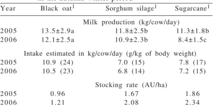Table 2 - Milk production, estimated dry matter intake and stocking rate in Mombasa grass pasture supplemented in the autumn-winter period