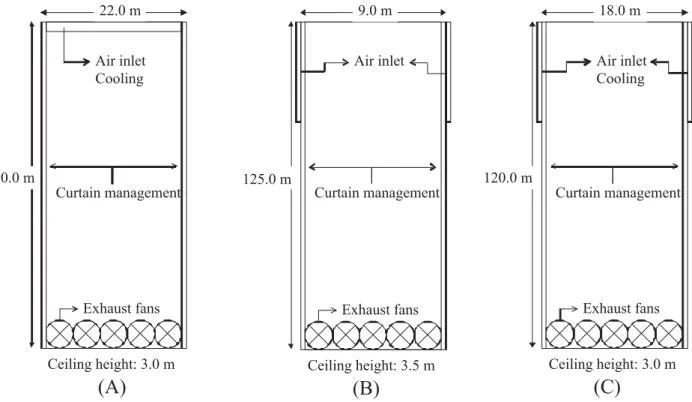 Figure 1 - Distribution of minimum ventilation systems in Blue House I (A), Blue House II (B) and Dark House (C).