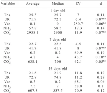 Table 1 - Statistics of the variables of the thermal and aerial environment for treatment (T1) in Blue House I during minimum ventilation management for birds at 1, 7 and 14 days of age