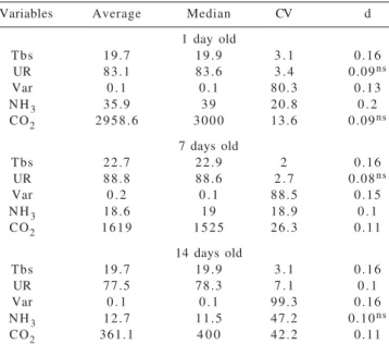 Table 3 - Statistics of the variables of the thermal and aerial environment for treatment (T3) in Dark House during minimum ventilation management for birds at 1, 7 and 14 days of age