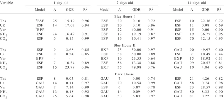 Table  4  - Models and parameters of semivariograms for the variables of the thermal and aerial environment for Blue House I (T1), Blue House II (T2) and Dark Horse (T3) during  minimum ventilation management for birds at 1, 7 and 14 days of age