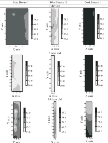 Figure 4 - Kriged maps for relative humidity - UR (%) in Blue House I, II and Dark House for birds at 1, 7 and 14 days of age.