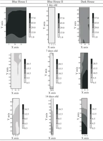 Figure 7 - Kriged maps for CO 2  concentration (ppm) in Blue House I, II and Dark House for birds at 1, 7 and 14 days of age.