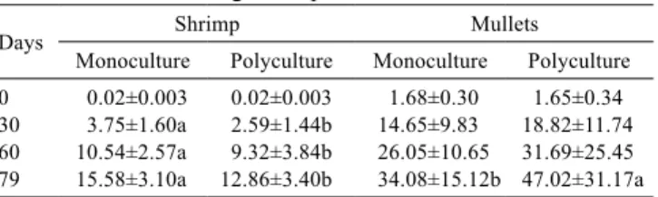 Table 2 - Mean weight (g) and standard deviation of shrimp and  mullets during the experiment