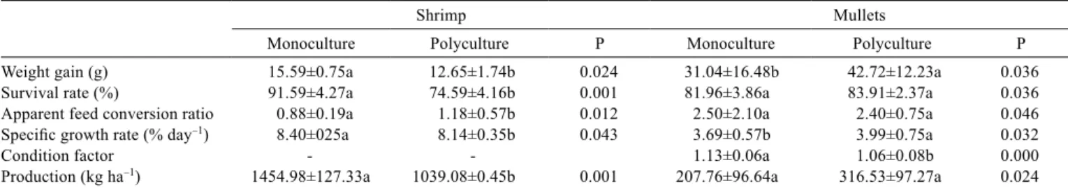 Table 3 - Performance parameters (mean±standard deviation) of shrimp and mullet reared in monoculture and polyculture after 79 days 
