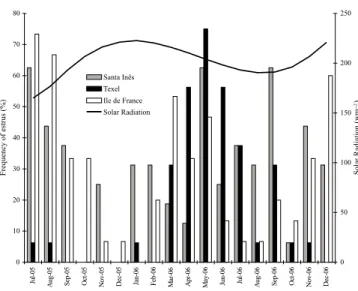 Figure 1 - Solar radiation and frequency of estrus in female Santa  Inês, Texel and Ile de France sheep in the northwest of  Paraná State, Brazil.