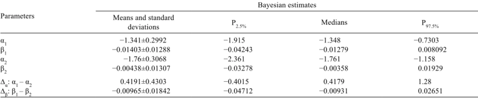 Table 4 - Effect of dietary crude protein levels and year on the  average  plasma  progesterone  concentration  in  Santa  Inês ewes
