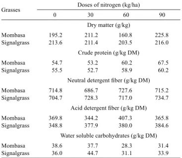 Table 1 - Chemical composition of Mombasa grass and signalgrass  plants fertilized with different doses of nitrogen