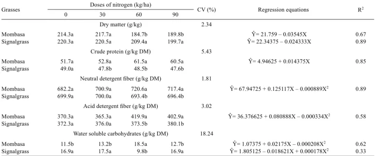 Table 2 - Chemical composition of silages of Mombasa grass and signalgrass