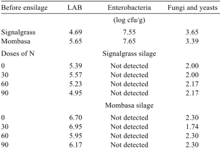 Table  5  -  Species  identiﬁcation by the API 50 CH test, with respective identiﬁcation percentages