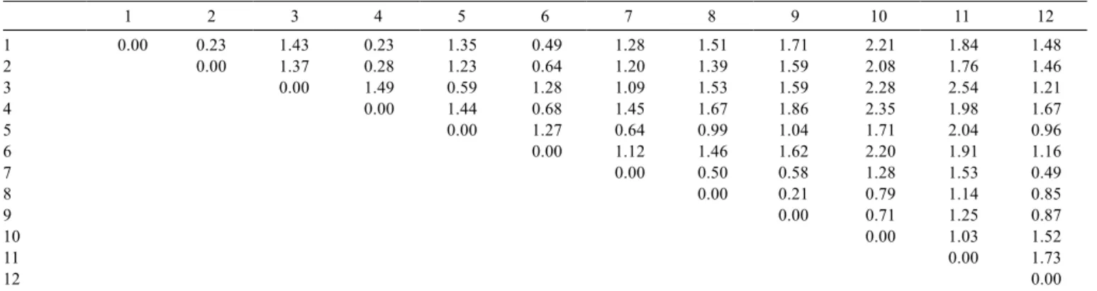 Table 3 - Euclidean distance matrix among goat populations assessed in Brazil and Morocco