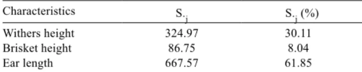 Table 6 - Relative importance of the characteristics (S.j) for study  of the genetic divergence in twelve goat populations