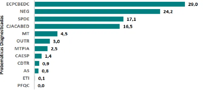 Figura 5 – “Problemáticas diagnosticadas, com base nos processos de promoção e proteção  instaurados e reabertos, em 2017 (%)”