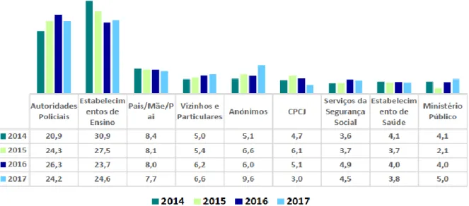 Tabela 5 -&#34;Entidades responsáveis pelas sinalizações remetidas às CPCJ dos Açores, de 2014  a 2017 (%)”
