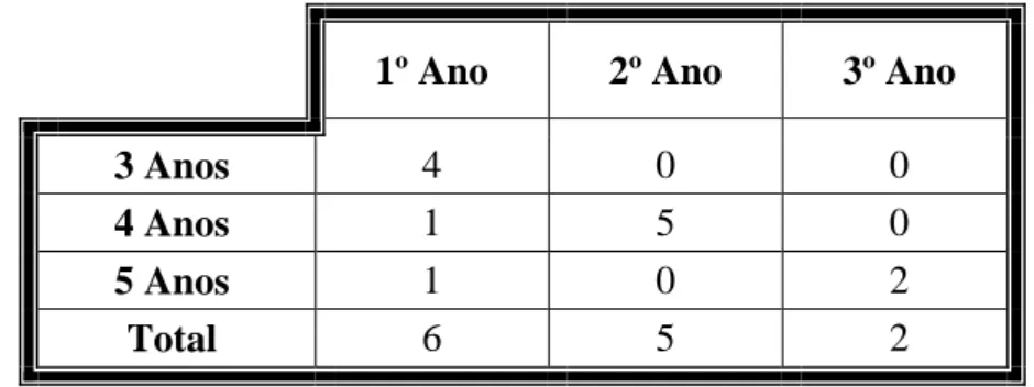 Tabela 2 Anos de frequência no Jardim de Infância 