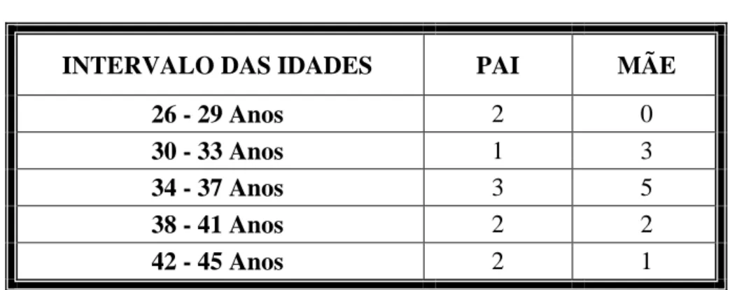 Tabela 3 Idade dos pais 