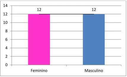 Gráfico 1 - Distribuição por sexo 