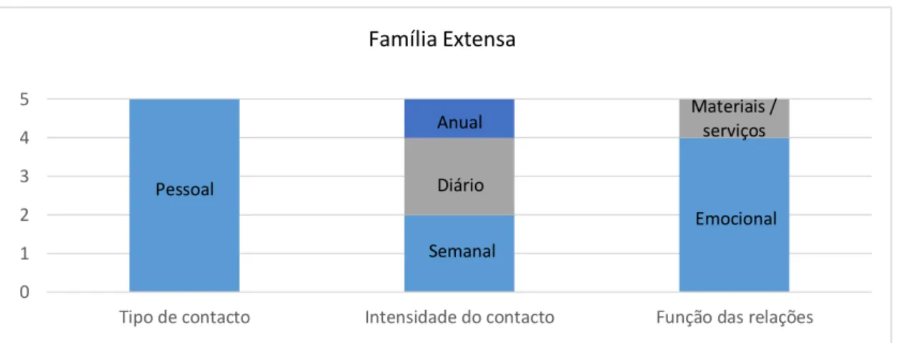 Gráfico 2  - Avaliação da família extensa – tipo e intensidade do contacto 