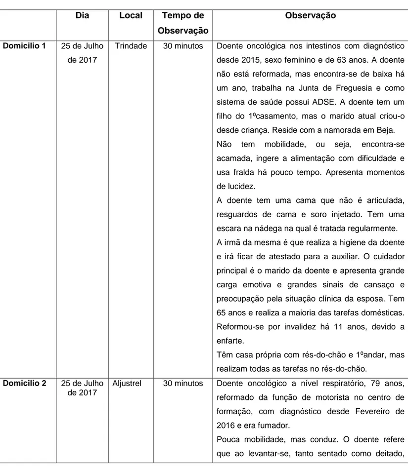 Tabela das Observações Diretas 