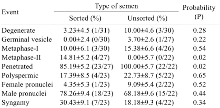 Table 5 - Effect of semen type on early fertilization events after  18 hours of co-incubation